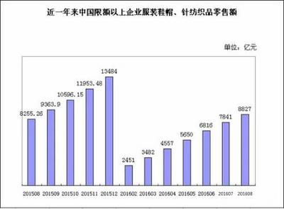2016年1-8月中国纺织品及针织品零售市场分析 8827亿元背后的消费趋势与行业展望