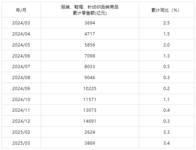 3月我国纺织行业增加值同比增长6.5%，纺织品及针织品零售展现消费韧性