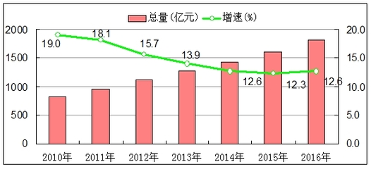 洛阳市2016年国民经济和社会发展统计公报 纺织品及针织品零售行业分析